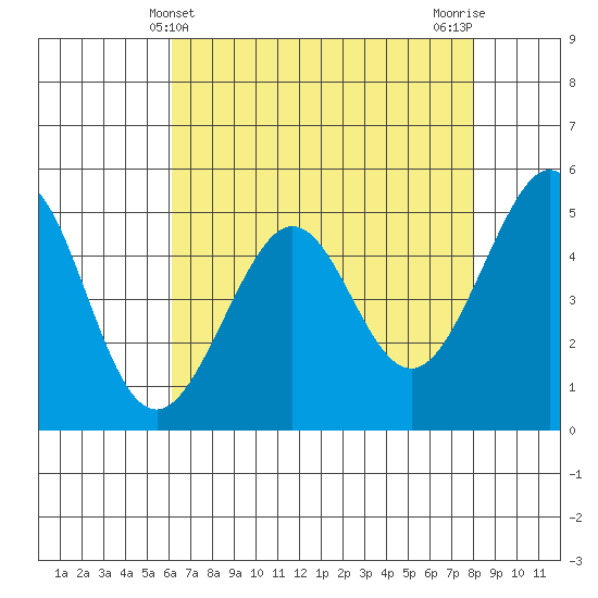 Yerba Buena Island tide chart for Wednesday, May 3, 2023
