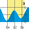 Yerba Buena Island tide chart for Wednesday, May 3, 2023