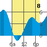 Yerba Buena Island tide chart for Monday, May 8, 2023