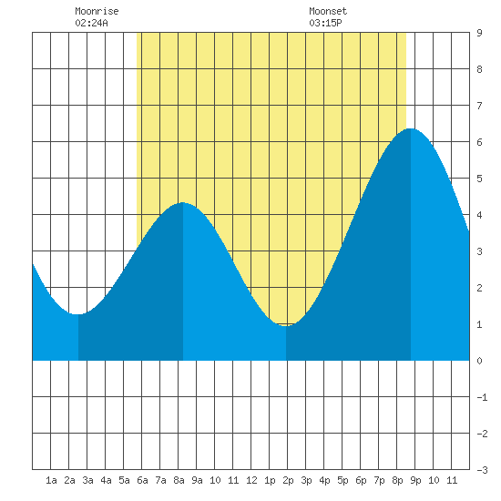 Yerba Buena Island tide chart for Monday, June 12, 2023