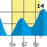 Yerba Buena Island tide chart for Wednesday, June 14, 2023