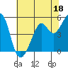 Yerba Buena Island tide chart for Sunday, June 18, 2023