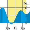 Yerba Buena Island tide chart for Wednesday, June 21, 2023
