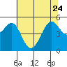 Yerba Buena Island tide chart for Saturday, June 24, 2023