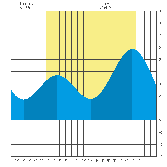 Yerba Buena Island tide chart for Tuesday, June 27, 2023