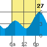 Yerba Buena Island tide chart for Tuesday, June 27, 2023