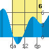 Yerba Buena Island tide chart for Tuesday, June 6, 2023