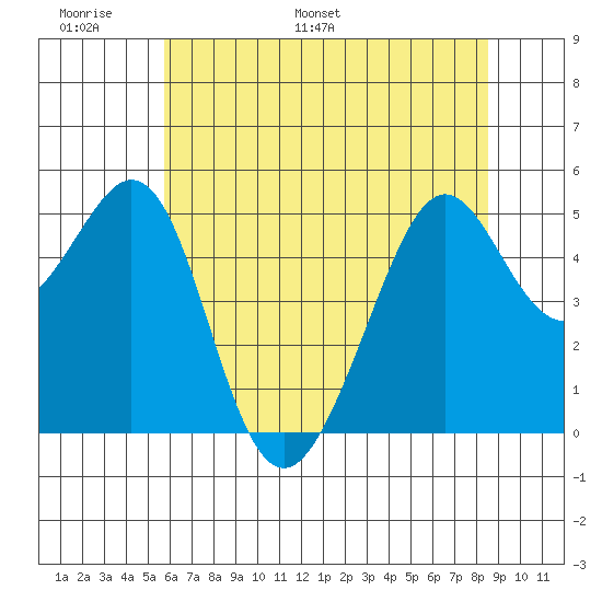 Yerba Buena Island tide chart for Friday, June 9, 2023