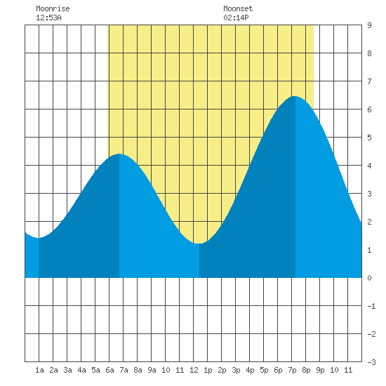 Yerba Buena Island tide chart for Monday, July 10, 2023