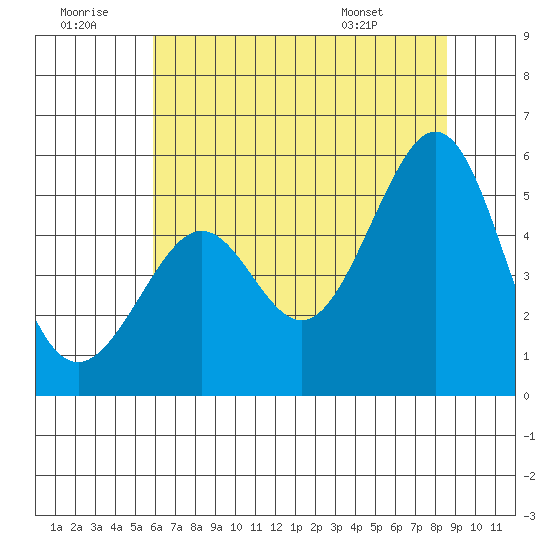 Yerba Buena Island tide chart for Tuesday, July 11, 2023