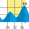 Yerba Buena Island tide chart for Tuesday, July 11, 2023
