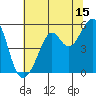 Yerba Buena Island tide chart for Saturday, July 15, 2023