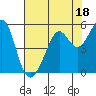 Yerba Buena Island tide chart for Tuesday, July 18, 2023