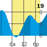 Yerba Buena Island tide chart for Wednesday, July 19, 2023