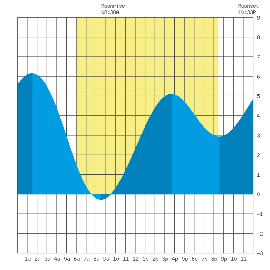 Yerba Buena Island tide chart for Thursday, July 20, 2023