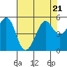Yerba Buena Island tide chart for Friday, July 21, 2023