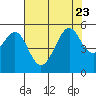 Yerba Buena Island tide chart for Sunday, July 23, 2023