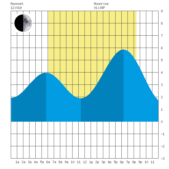 Yerba Buena Island tide chart for Tuesday, July 25, 2023