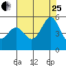 Yerba Buena Island tide chart for Tuesday, July 25, 2023