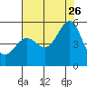 Yerba Buena Island tide chart for Wednesday, July 26, 2023