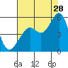 Yerba Buena Island tide chart for Friday, July 28, 2023
