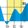 Yerba Buena Island tide chart for Monday, July 31, 2023
