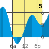 Yerba Buena Island tide chart for Wednesday, July 5, 2023
