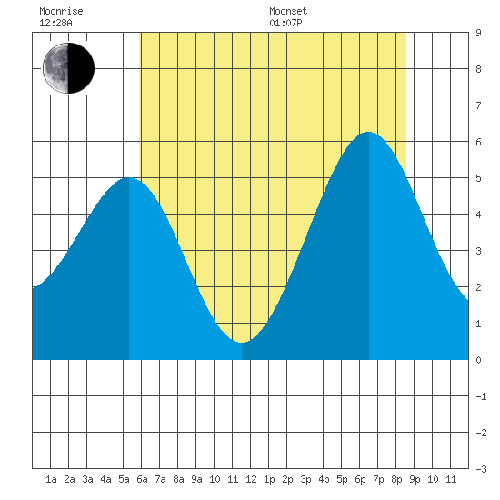 Yerba Buena Island tide chart for Sunday, July 9, 2023