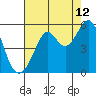 Yerba Buena Island tide chart for Saturday, August 12, 2023