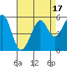Yerba Buena Island tide chart for Thursday, August 17, 2023