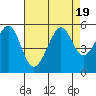 Yerba Buena Island tide chart for Saturday, August 19, 2023