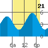 Yerba Buena Island tide chart for Monday, August 21, 2023