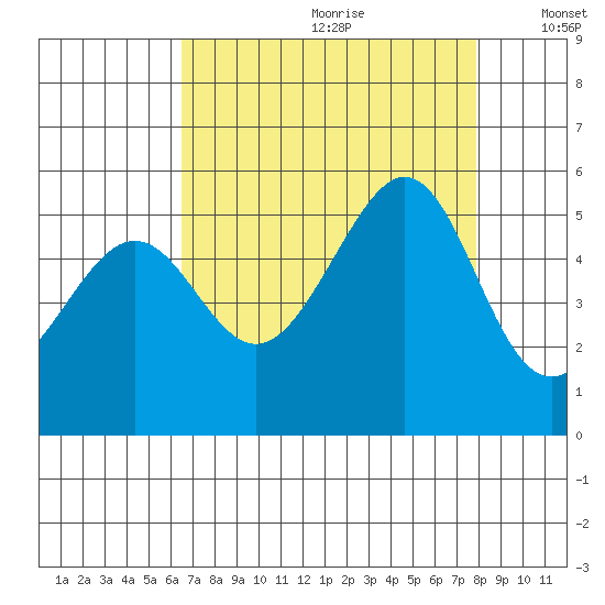 Yerba Buena Island tide chart for Tuesday, August 22, 2023