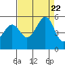 Yerba Buena Island tide chart for Tuesday, August 22, 2023