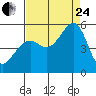 Yerba Buena Island tide chart for Thursday, August 24, 2023