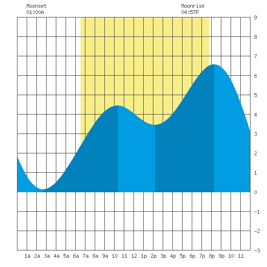 Yerba Buena Island tide chart for Saturday, August 26, 2023