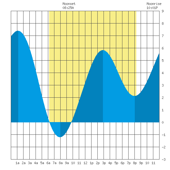 Yerba Buena Island tide chart for Thursday, August 3, 2023