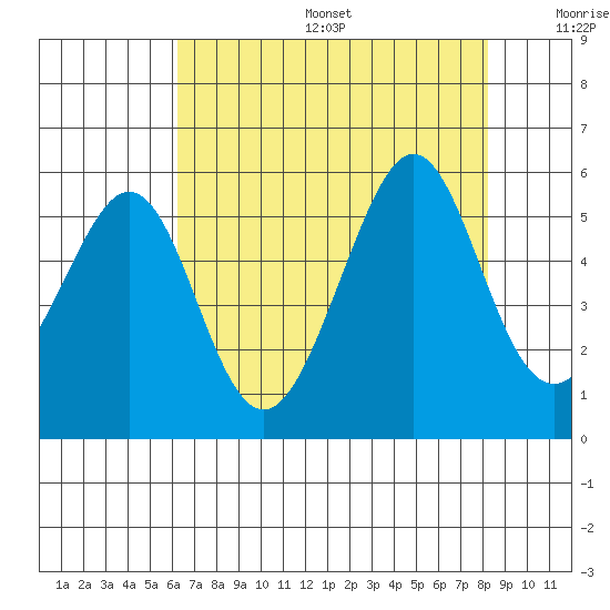 Yerba Buena Island tide chart for Sunday, August 6, 2023