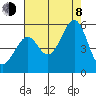 Yerba Buena Island tide chart for Tuesday, August 8, 2023