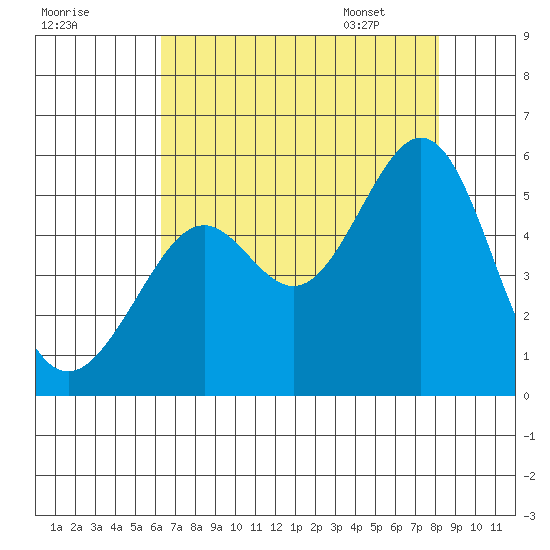 Yerba Buena Island tide chart for Wednesday, August 9, 2023