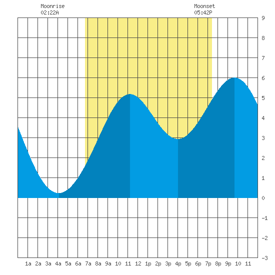 Yerba Buena Island tide chart for Sunday, September 10, 2023
