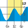 Yerba Buena Island tide chart for Tuesday, September 12, 2023