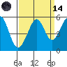Yerba Buena Island tide chart for Thursday, September 14, 2023