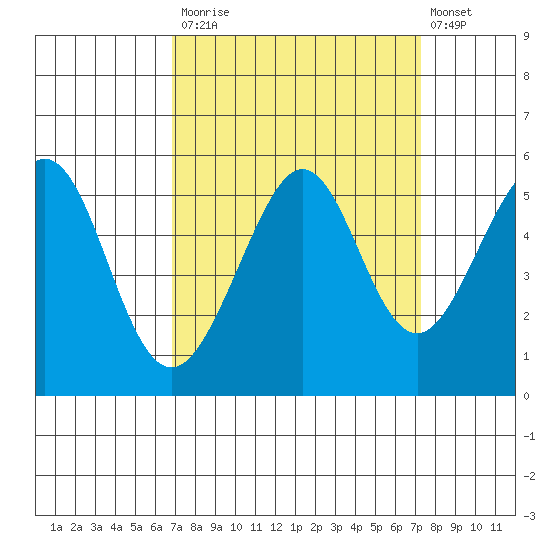 Yerba Buena Island tide chart for Friday, September 15, 2023