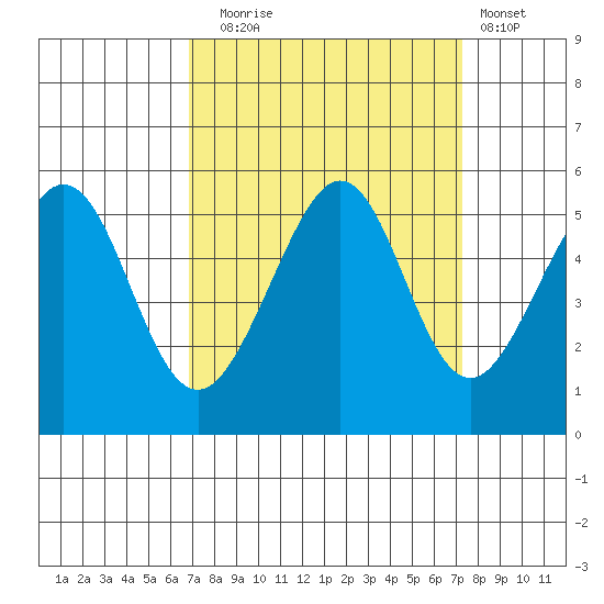 Yerba Buena Island tide chart for Saturday, September 16, 2023