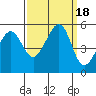 Yerba Buena Island tide chart for Monday, September 18, 2023