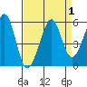 Yerba Buena Island tide chart for Friday, September 1, 2023