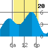 Yerba Buena Island tide chart for Wednesday, September 20, 2023