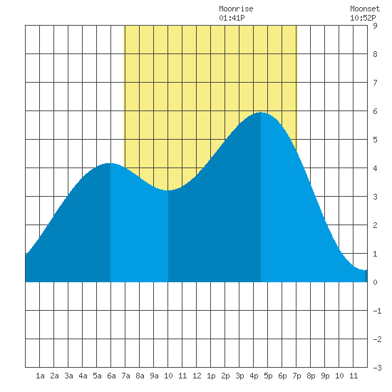 Yerba Buena Island tide chart for Thursday, September 21, 2023