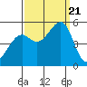 Yerba Buena Island tide chart for Thursday, September 21, 2023